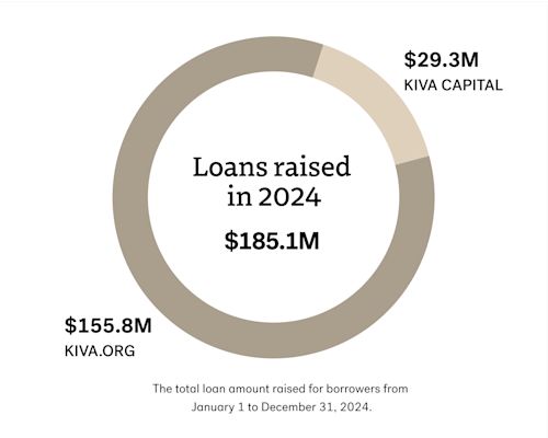 airp-41-loans-raised-2024