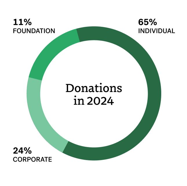Donations in 2024