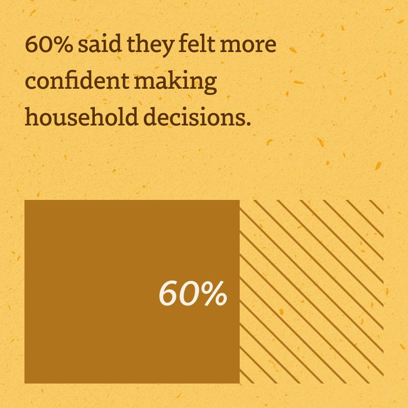 Graphic - 60% said they felt more confident making household decisions.