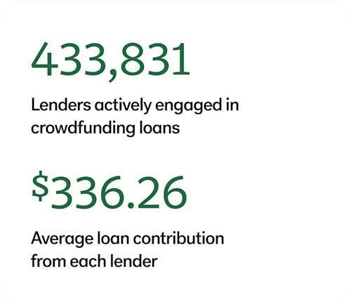 Kiva lender stats 2024