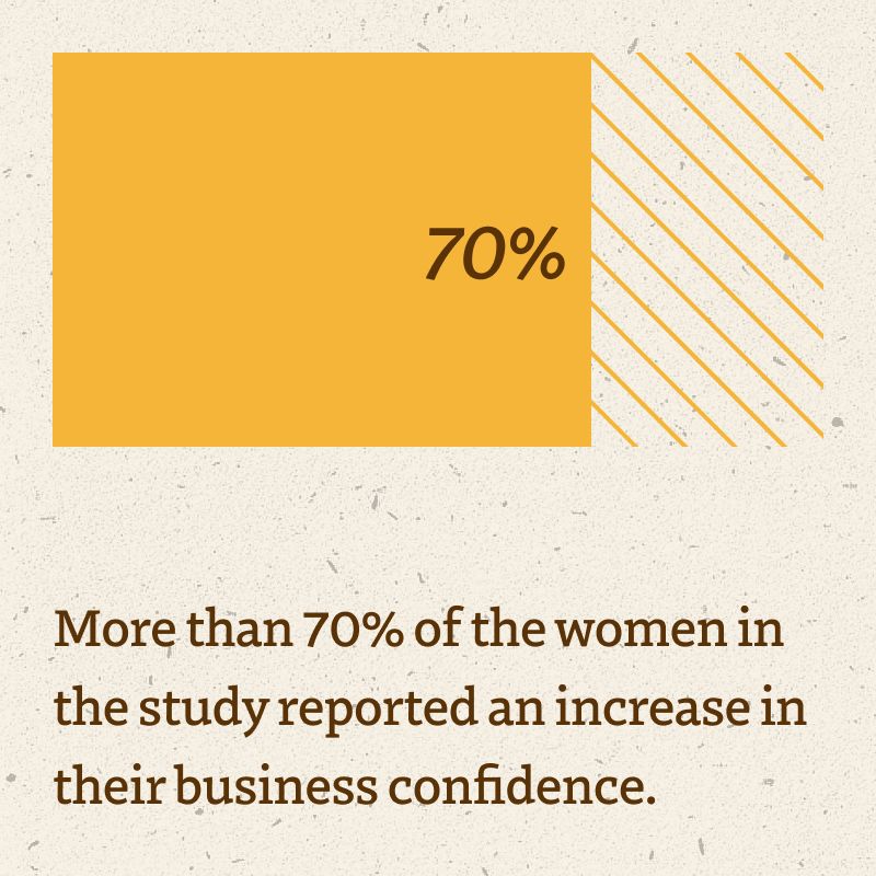 Graphic- more than 70% of the women in the study reported an increase in their business confidence.