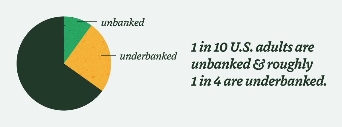 1 in 10 U.S. adults are unbanked & roughly
1 in 4 are underbanked.