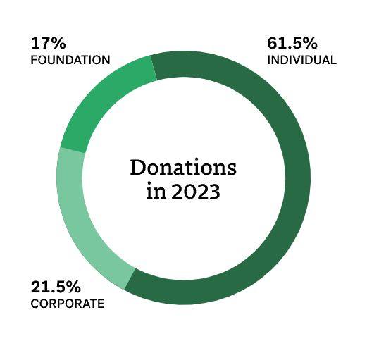 Donations in 2023