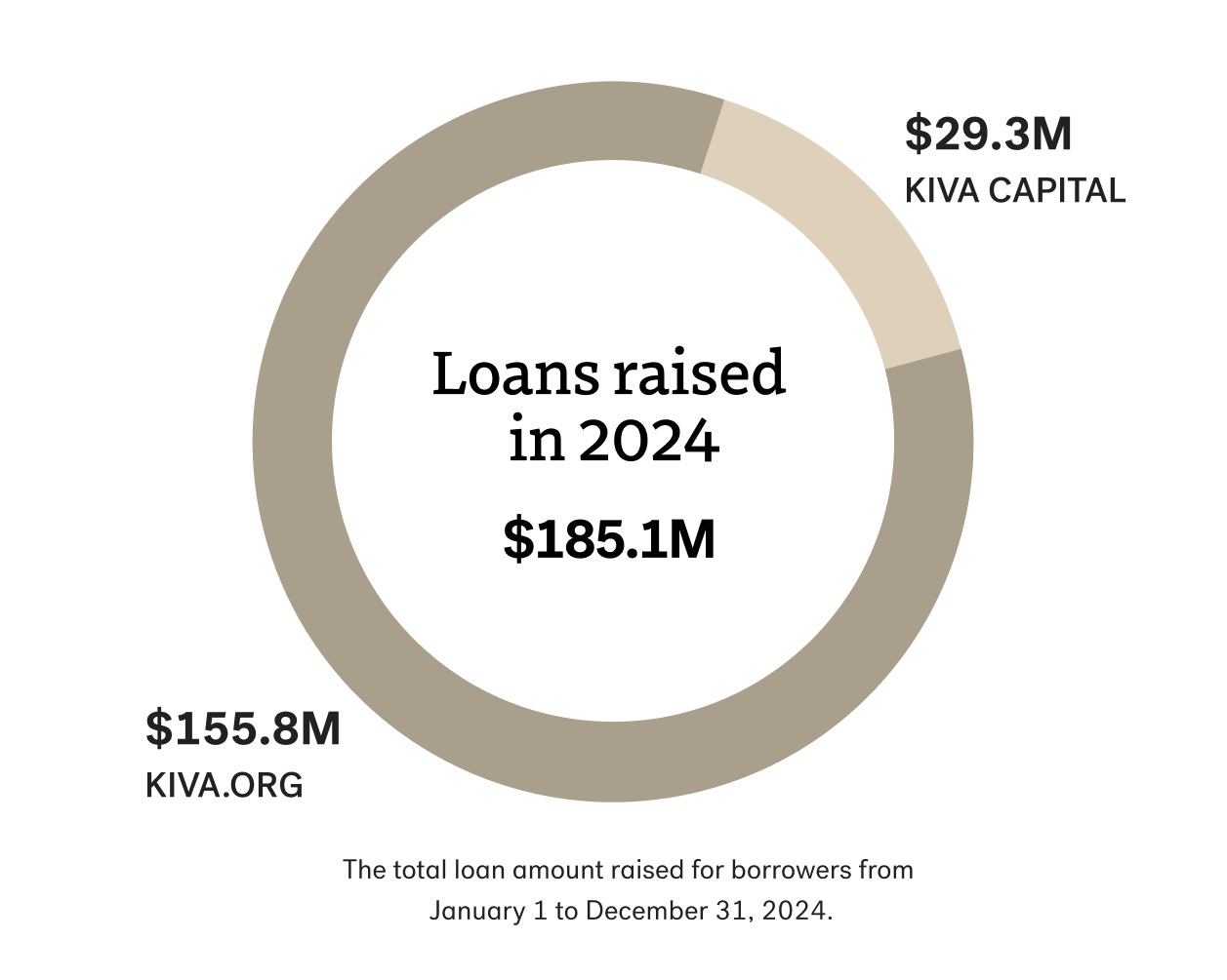 airp-41-loans-raised-2024