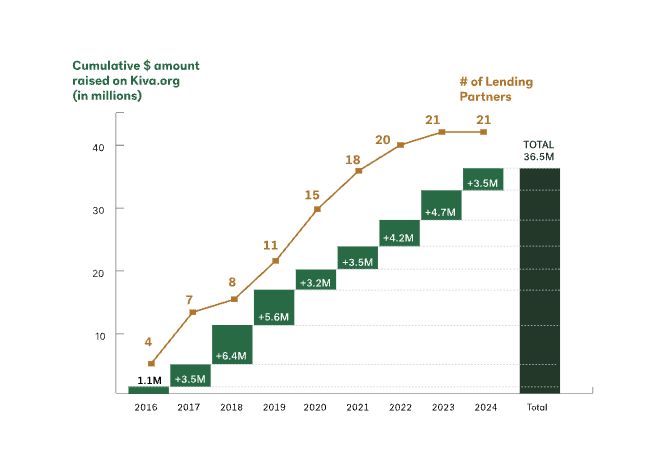 kiva-refugee-rtc-scalling-lending-programs