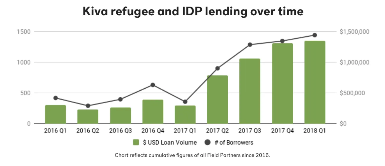 Kiva refugee and IDP lending over time
