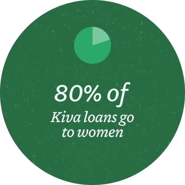 80 percent of Kiva loans go to women - infographic