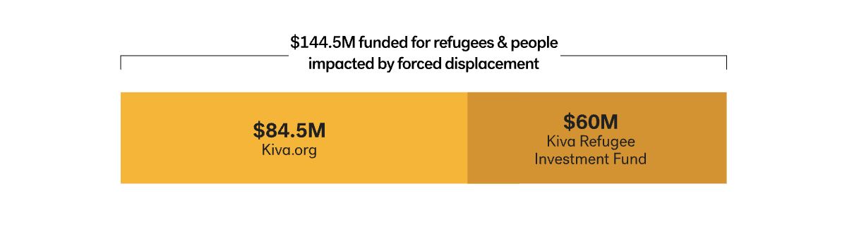 kiva-refugee-rtc-funded-for-refugees