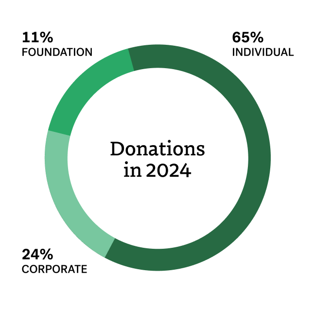Donations in 2024