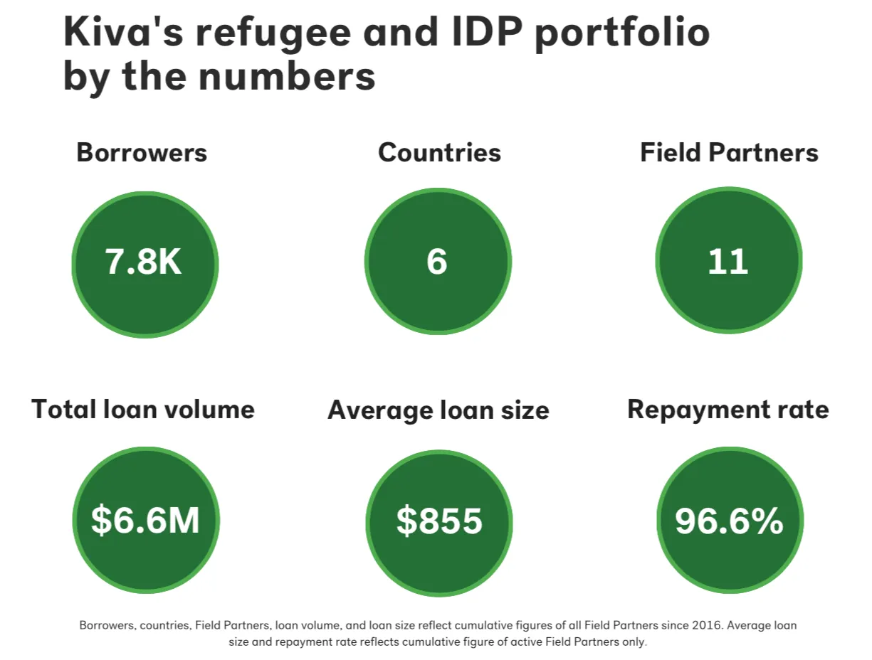 Kiva's refugee and IDP portfolio by the numbers
