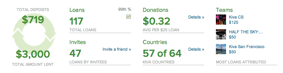 Introducing the Kiva portfolio dashboard