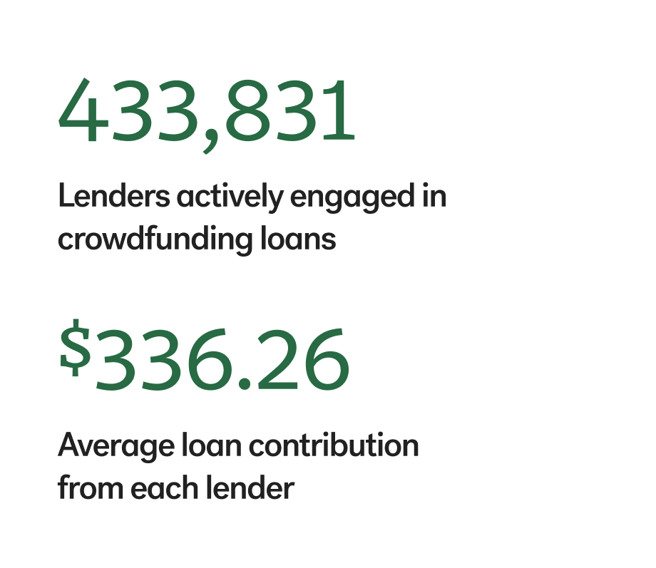 Kiva lender stats 2024
