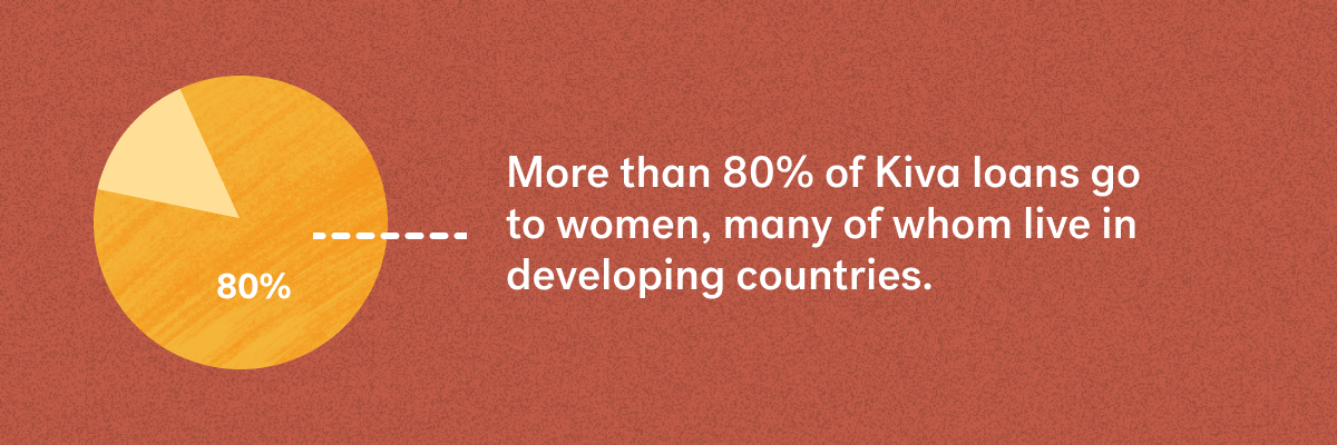 More than 80% of Kiva loans go to women, many of whom live in developing countries. 