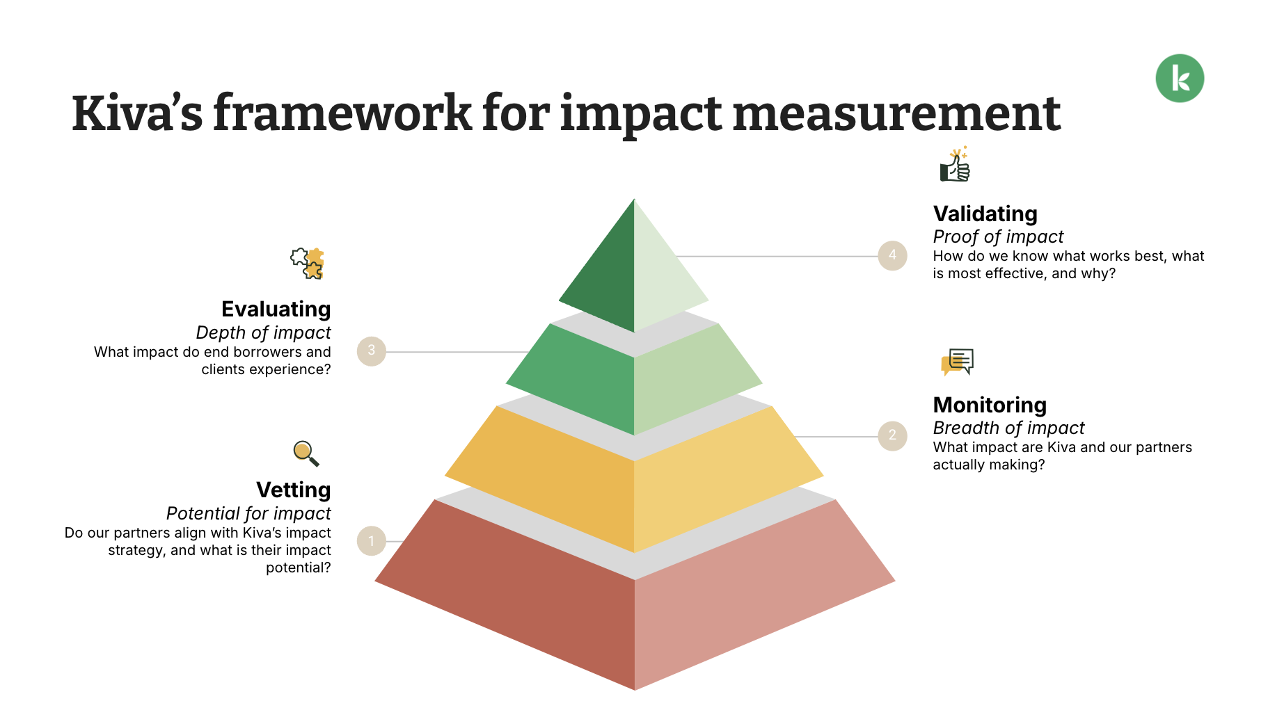 Kiva's framework for impact measurement