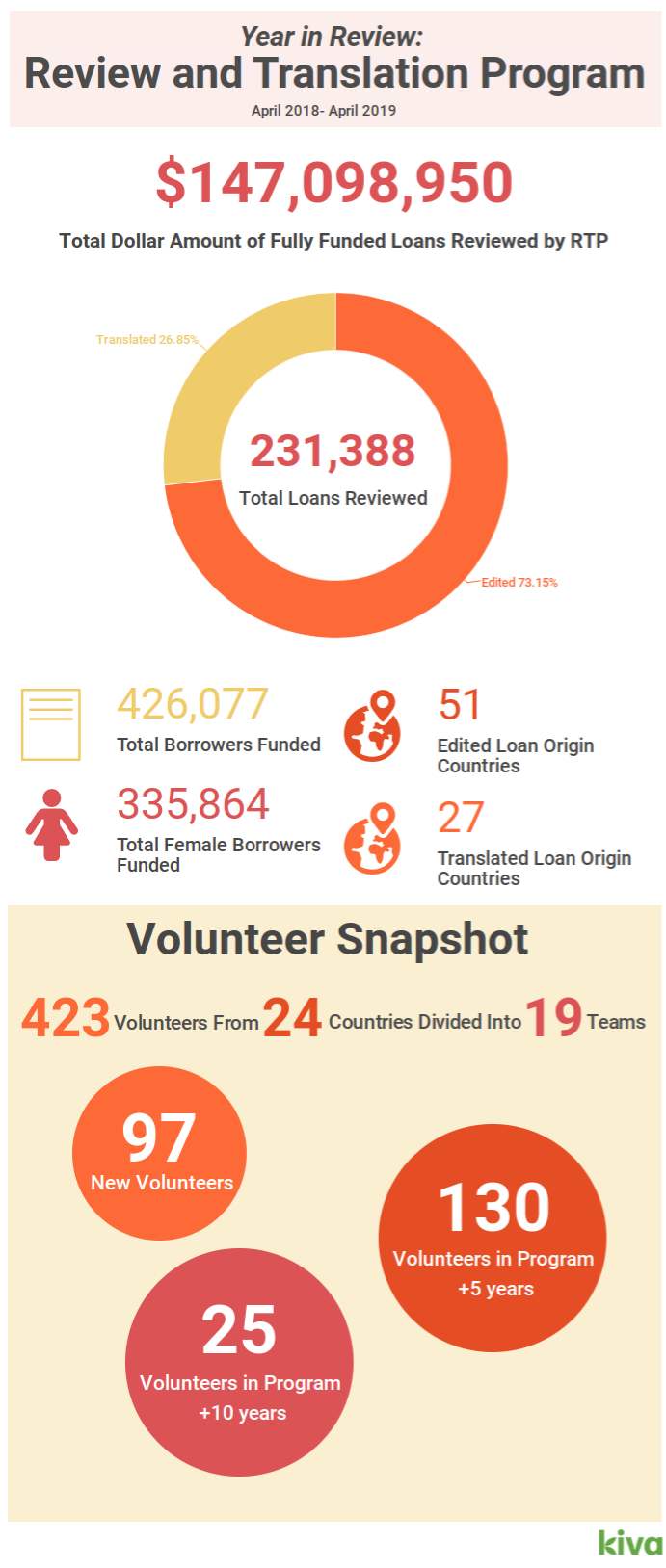 Kiva's volunteer translators and editors: a year of impact