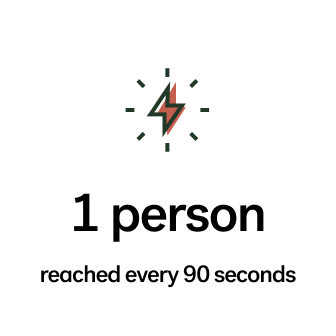 Diagram showing that 1 person is reached every 90 seconds