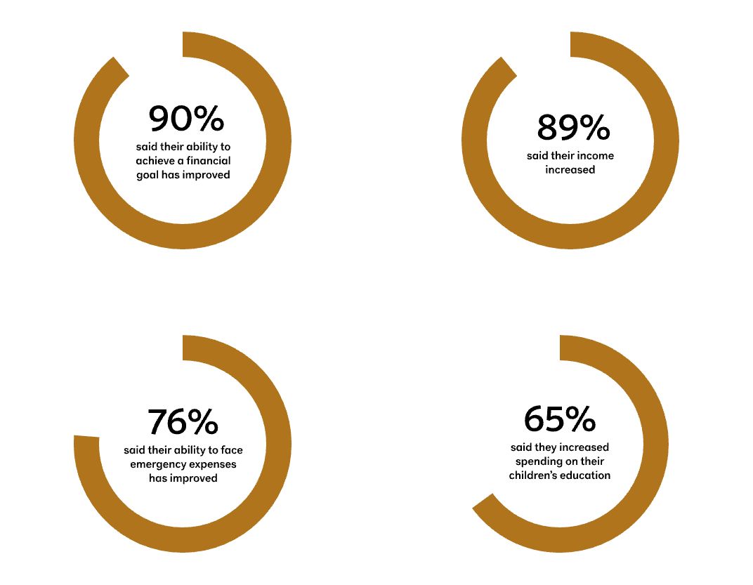Outcomes for Kiva borrowers 2023